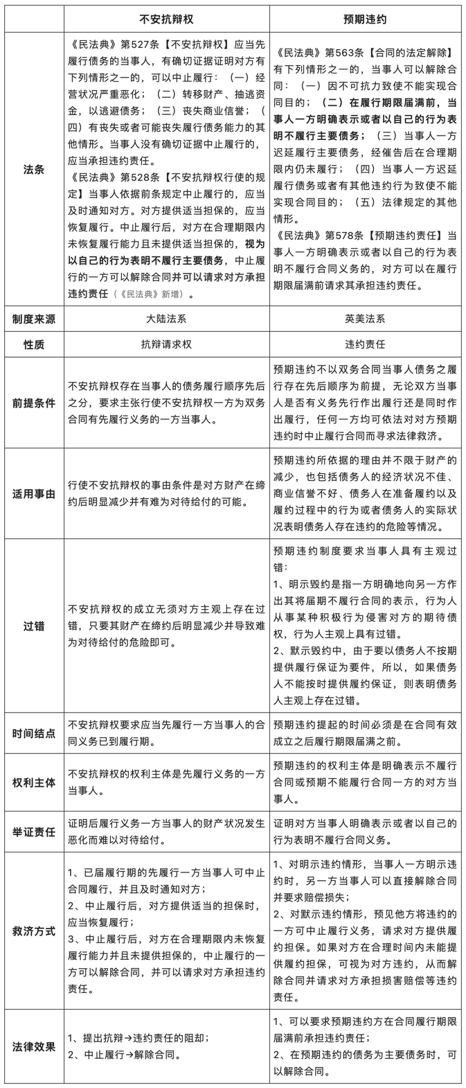 不安抗辯權(quán)——交易對象信用惡化，先履行方可中止履行.png